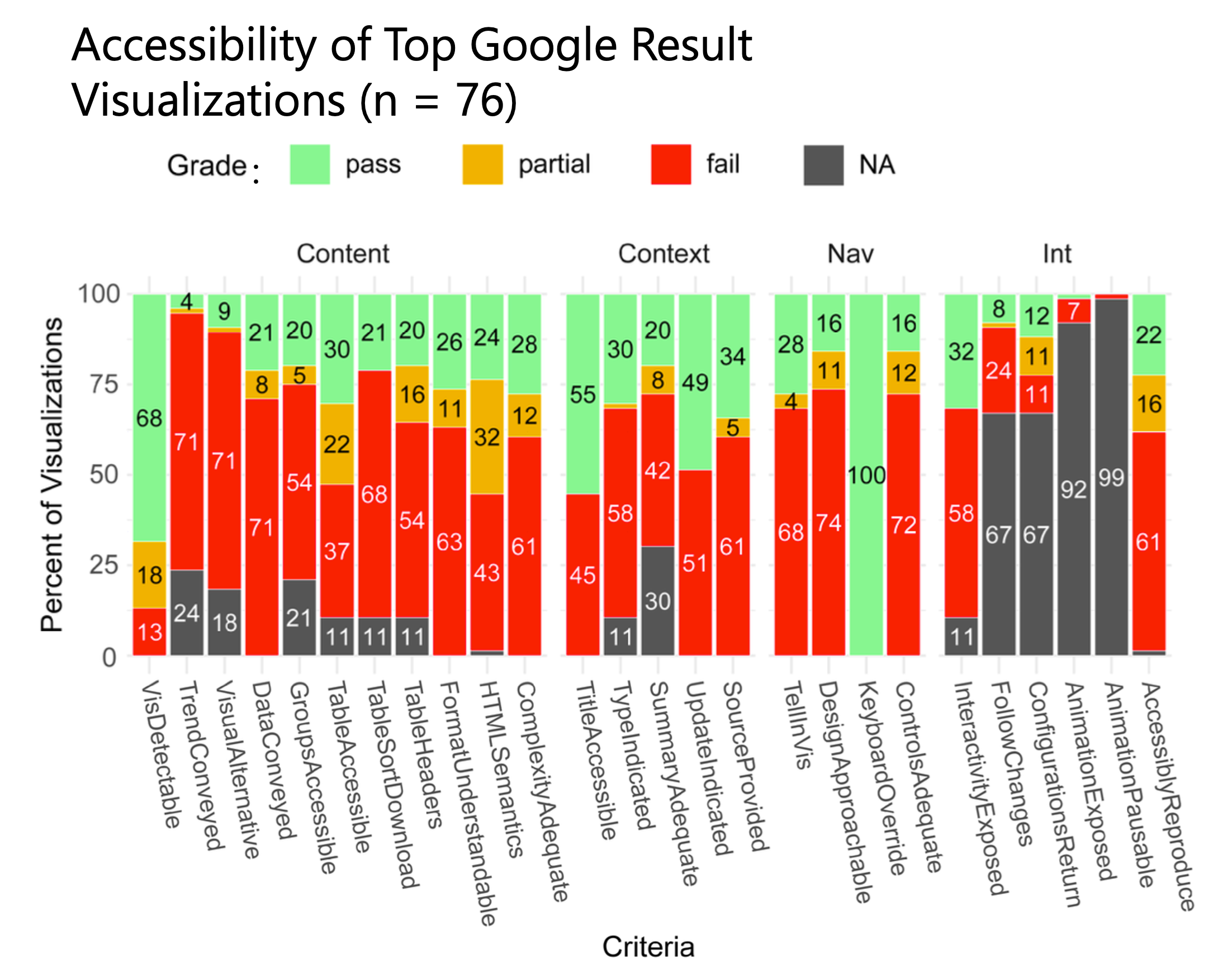 The Accessibility of Data Visualizations on the Web